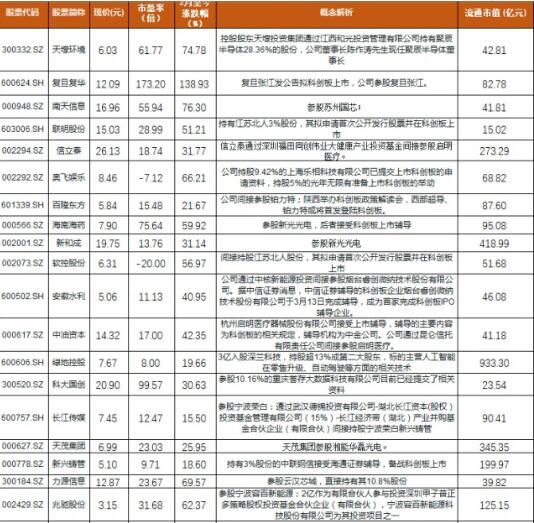 科创板影子股名单大全梳理:拟IPO上市公司股东