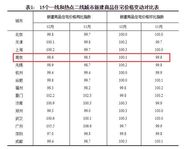 深度| 南京1月新房、二手房房价双双下降，天津、济南领涨将考验