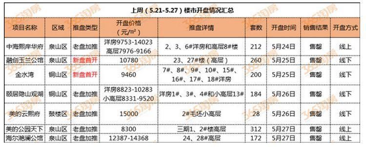 徐州楼市调控还会加码，但是，我决定先买房了!