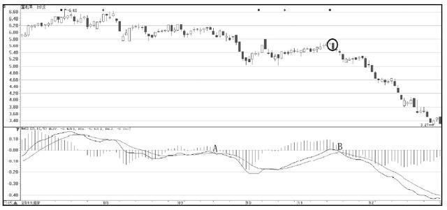 操盘手的肺腑之言:利用MACD判断股票的买卖点，从不失手!