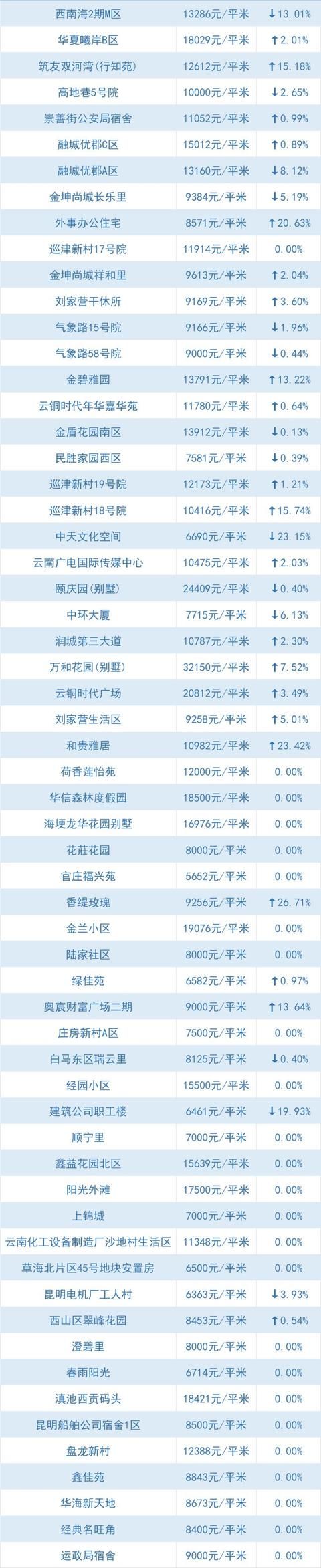 全线下跌、大降！昆明5月最新小区价格出炉，快看你家还好吗