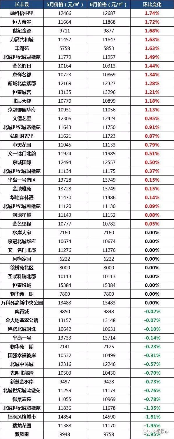 疯狂!1天带看3366次!单月成交4313套房!房东加价10万也卖掉!合肥