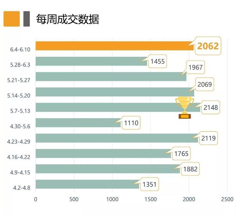 上周苏州二手房成交2062套，成交量增四成!