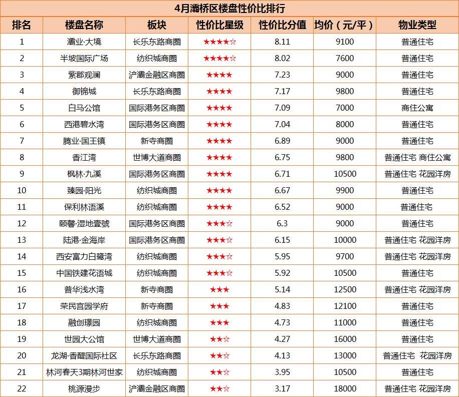 3月西安房价出炉! 均价10904元\/平,这些盘该如何选?