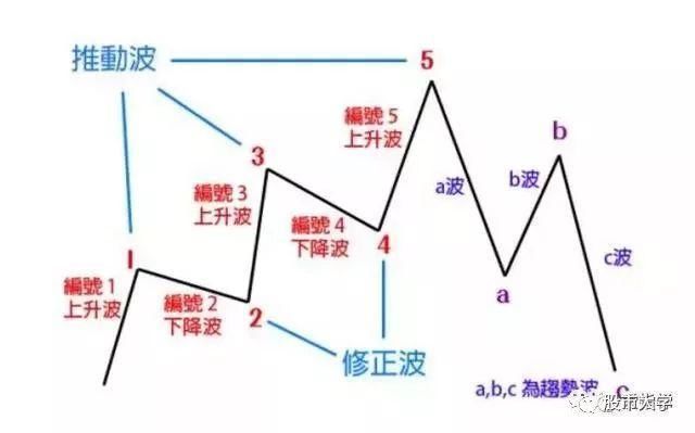 10年老股民:15张图带你了解波浪理论