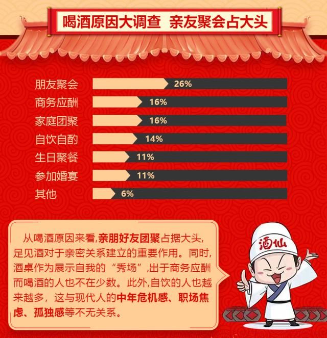 酒仙网发布春节饮酒报告 一张图解读2018年网民怎么喝酒