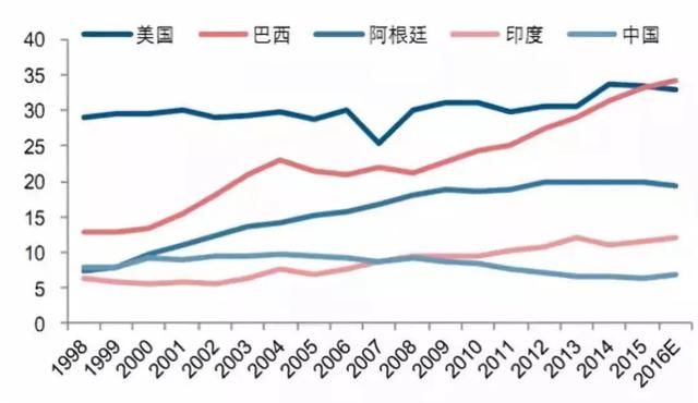 中美过招背后：东北沃野千里，干嘛非要买美国大豆？