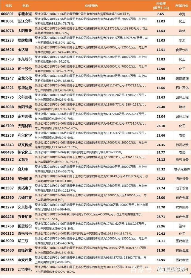 中报预增的低估股看过来