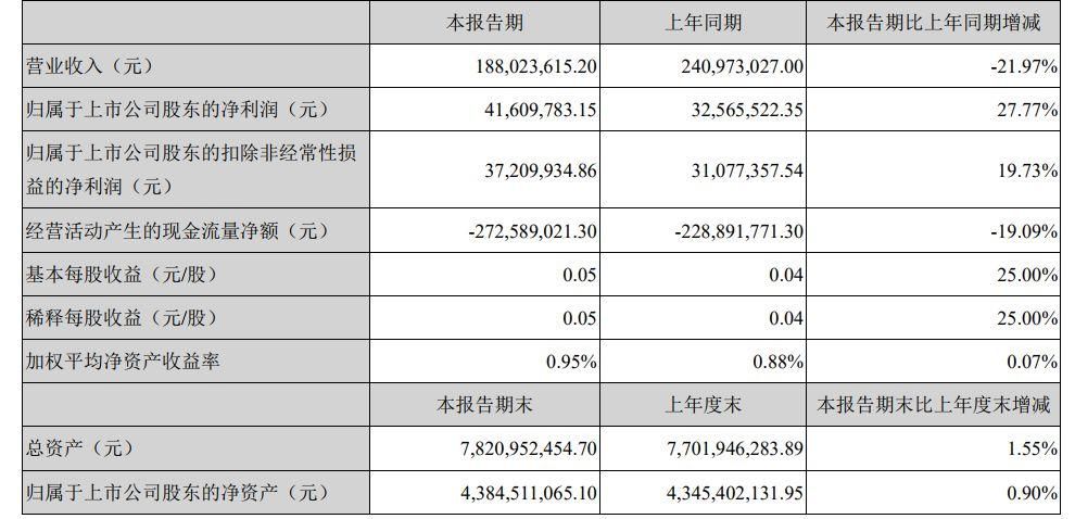 中南文化4600万购《爱乐之城》引进方佰安影业18.4%股权