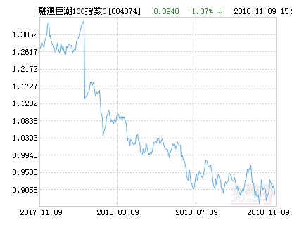 融通巨潮100指数C净值下跌1.87% 请保持关注