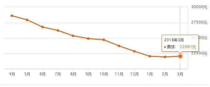 燕郊最新房价出炉 暴涨暴跌时代已渐渐远去!