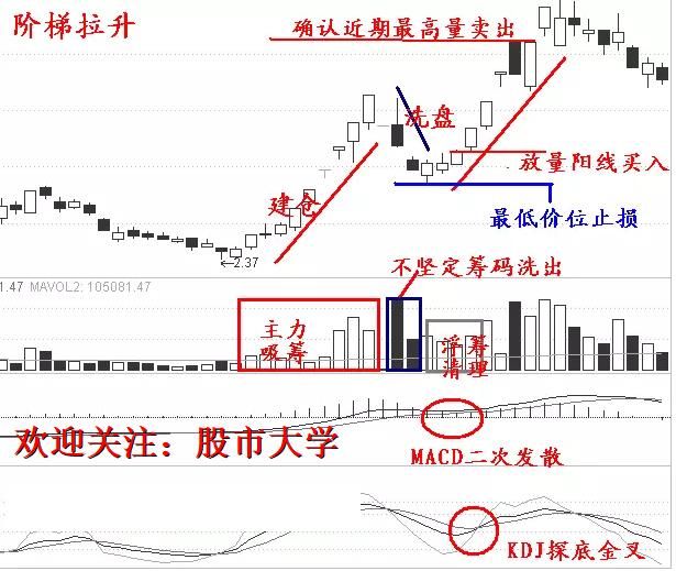 涨停实战十二招