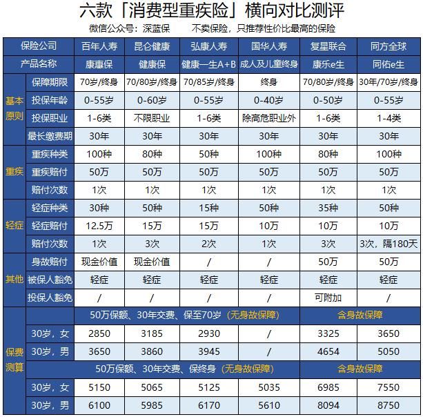 这样买保险经济又实惠！2018年消费型重疾险投保指南