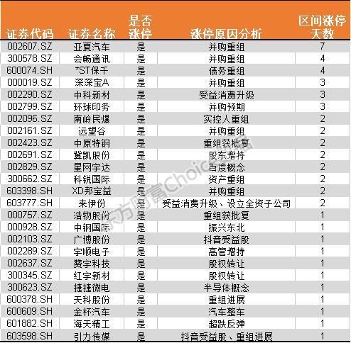 亚夏汽车领衔！重组题材炒作卷土重来了？“冰火两重天”尴尬再现