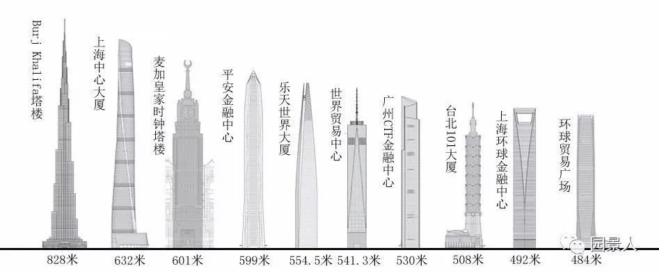 世界第一高楼在迪拜，中国第一高楼在武汉！