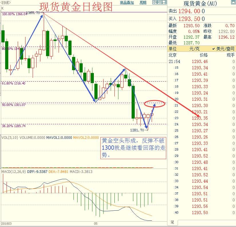 罗重言 美元如猛虎归山100关口见，黄金瑟瑟发抖不可不防!