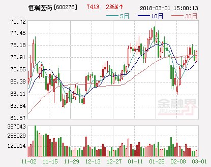 恒瑞医药：吸入用地氟烷获得美国FDA批准文号