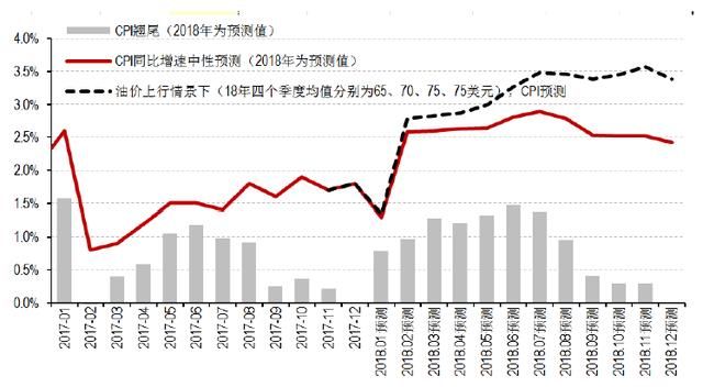 近期宏观形势解析及2018年投资机会展望