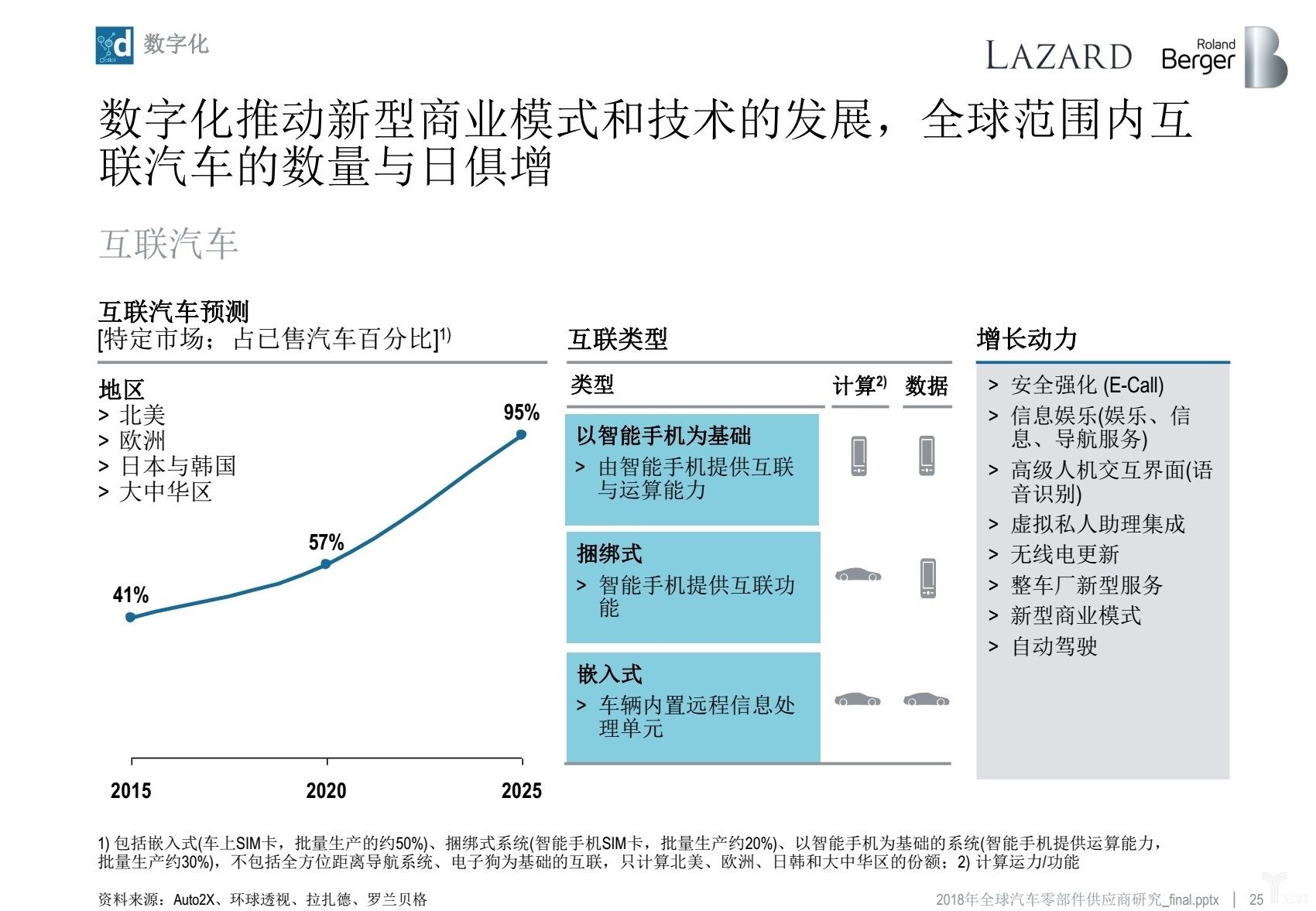 罗兰贝格：无人车时代，汽车零部件供应商的动荡与出路