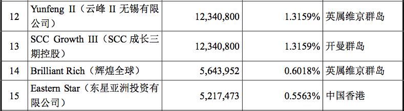 医药巨头回A市值翻10倍，红杉、高瓴、君联等获利颇丰