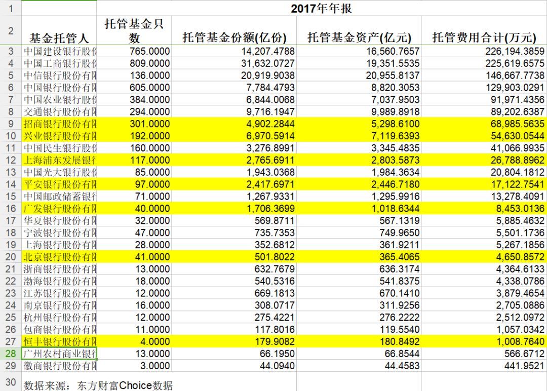 7家银行被传暂停基金托管资格 银行回应:确有其事