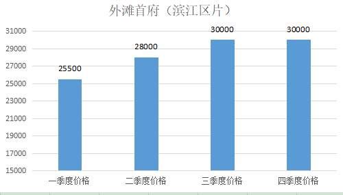 购房必看:2017年市区14个板块二手房价格走势图!