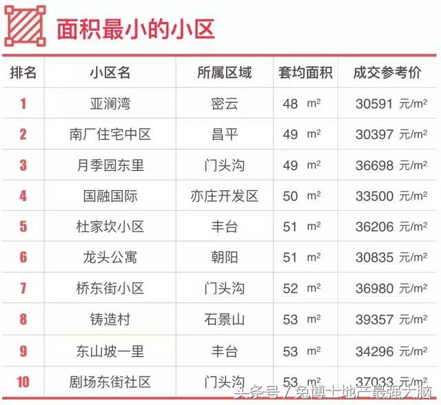 北京淘房|单价3-4万的低价楼盘信息指南