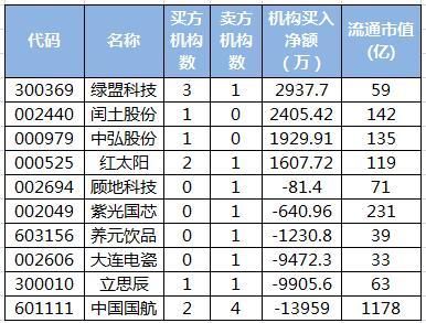 机构博弈中国国航 游资封板乐视网