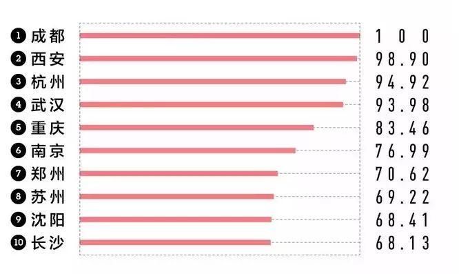 有变 2018新一线城市武汉排名第四!湖北多地也入线!