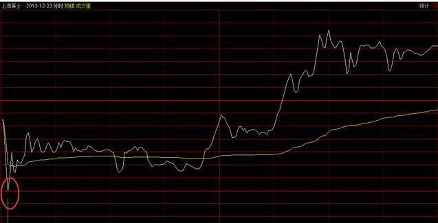 分时选股绝技，看懂远离一卖就涨 一买就跌 精确把控盘中涨停板