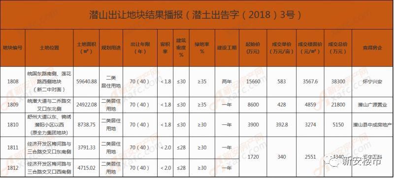 告急!三四线城市库存降为近9年新低，安徽商品住宅去化速度不足2