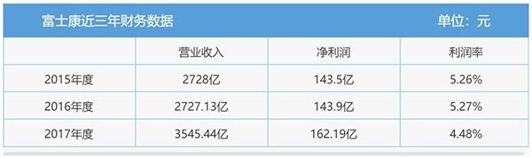 36天!富士康光速级IPO上会无悬念过关 最快本月登A股