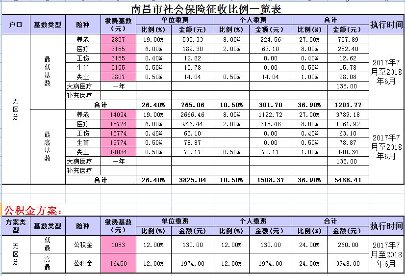 2018年江西南昌社保缴费基数是多少?远创人力