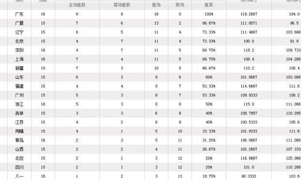 CBA第16轮战报+排名 广东16连胜领跑 广厦赢