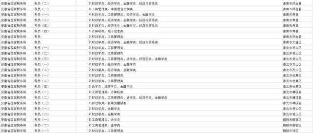 关注|国考已经开始报名!2018安徽预计招录977