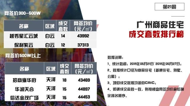 大放量！6953套货量来袭！广州一手住宅供应大增193%！