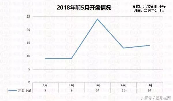 20704套！福州前5月签约数据出炉！