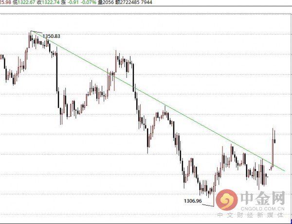 黄金切勿过份看涨 1332下大势看跌