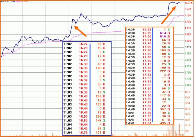 股票什么时候涨停，只需看懂盘口语言就够了！