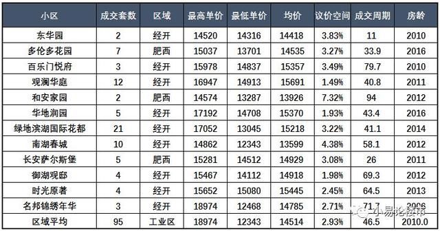 2017年合肥泛经开区二手房成交分析及购房建议