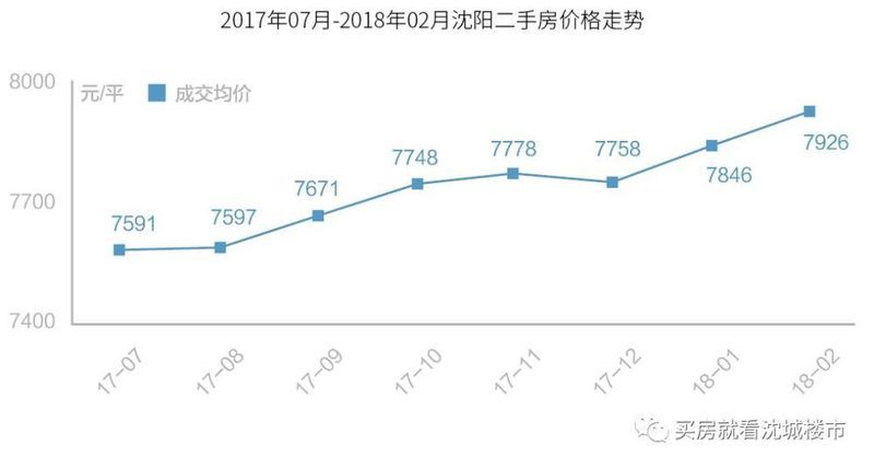 沈阳2月份住宅市场运行报告:正逢春节假期，量价均有回落