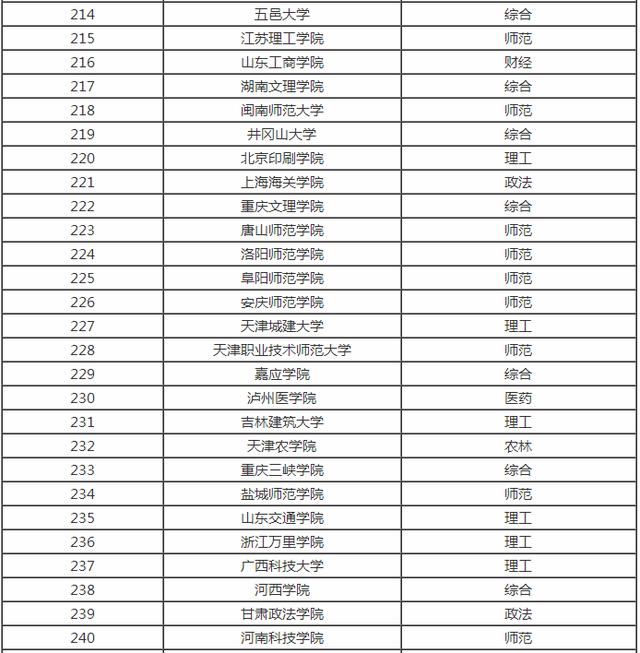 全国各省市最好的二本院校排名，预计填报二本的家长及学生注意！