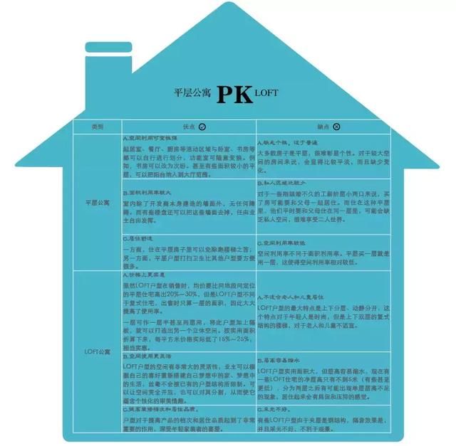 平层公寓和LOFT，哪款更适合投资?