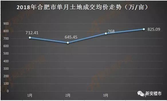 《合肥1-4月土地数据报告》出炉!28宗2046亩地揽金153亿,量价同比