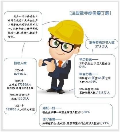 注册安全工程师--含金量越来越高的证书,你还在