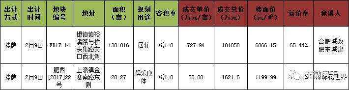 合肥供地计划出炉!北城爆发，398亩钻石地或掀“碧万之争”!群力