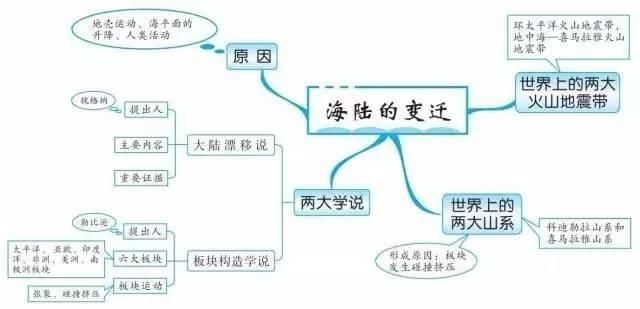 精华收藏篇: 初中(地理知识结构图)全汇总!