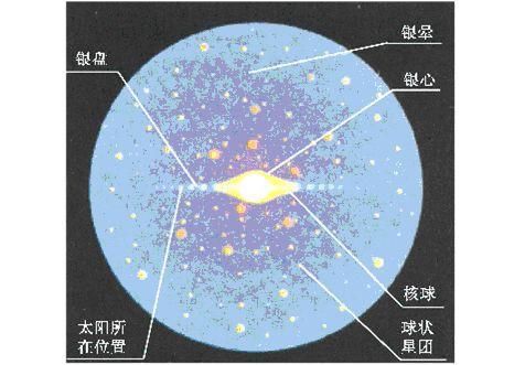 结构上组成银河系的4个部分：银盘、核球、银晕和暗晕