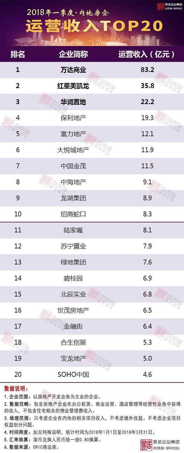 2018年一季度中国房地产企业运营收入榜