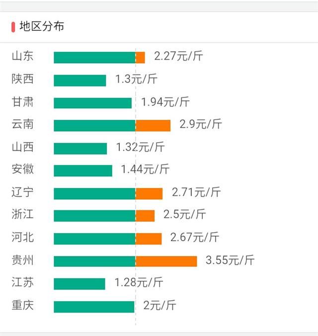 未来一周！农村一样东西继续上涨，一样东西下跌，农民须及时了解